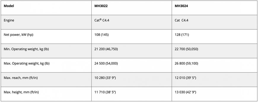 VERSATILE AND EFFICIENT, THE NEW CAT MH3022 AND MH3024 MATERIAL HANDLERS FEATURE IMPROVED CYCLE TIMES